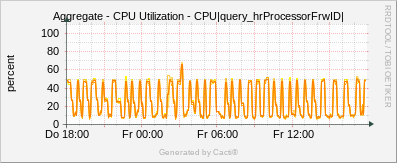Localhost - CPU - Utilization Aggregate