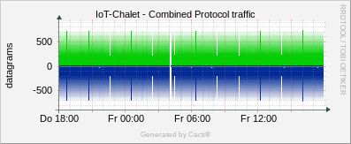 IoT Chalet - Combined Protocol Traffic