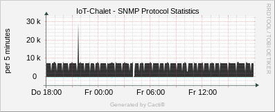 Localhost - SNMP Protocol Statistics