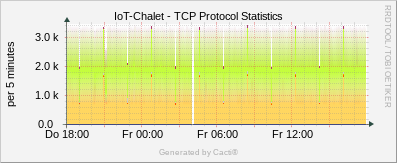 Localhost - TCP Protocol Statistics