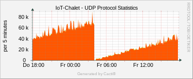 Localhost - UDP Protocol Statistics