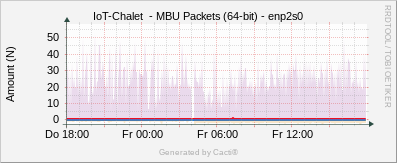Localhost - MBU Packets enp2s0