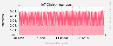 Net-SNMP - Interrupts