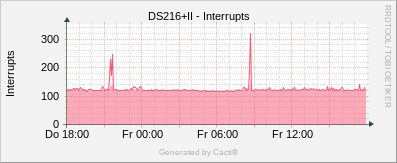 DS216+II - Interrupts