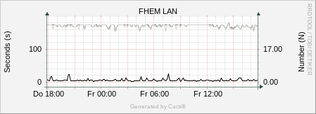 FHEM LAN