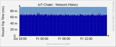 IoT Chalet - Network History