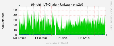 IoT Chalet - unicast enp2s0