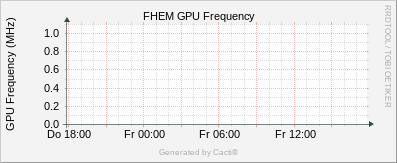 IoT Chalet - GPU Frequency