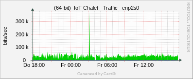 IoT Chalet - Traffic in/out bits per sec enp2s0