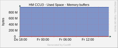 CCU3 - Used Space / Memory Buffers