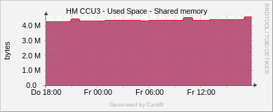 CCU3 - Used Space / Shared Memory