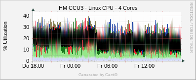 CCU3 - Linux CPU / 4 Cores